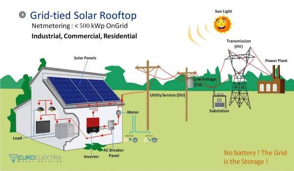 Teknologjia fotovoltaike një mundësi e re edhe për individët, krahas sipërmarrjes.
